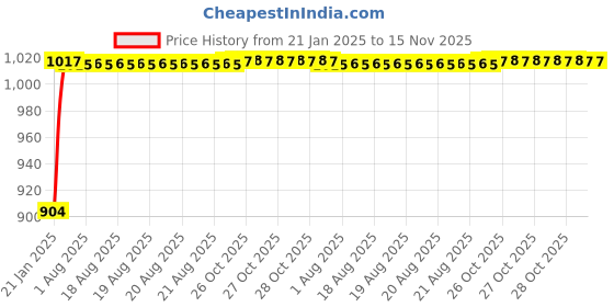 moglix.com Auto Pearl 6 Pcs PVC &a; Mesh Beige Window, Front &a; Rear Sun Shade Set for Tata Indigo CS auto pearl Price History Graph from 21 Jan 2025 to 15 Nov 2025