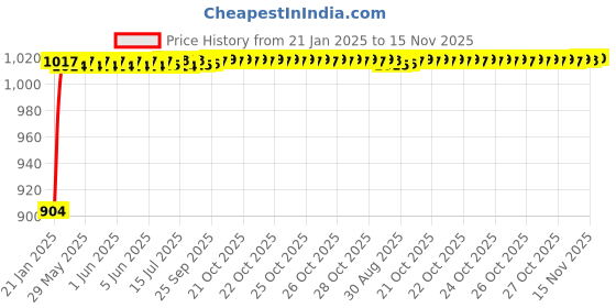 moglix.com Auto Pearl 6 Pcs PVC &a; Mesh Beige Window, Front &a; Rear Sun Shade Set for Tata Indigo Marina auto pearl Price History Graph from 21 Jan 2025 to 15 Nov 2025