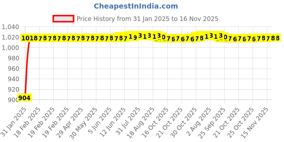 moglix.com Auto Pearl 6 Pcs PVC &a; Mesh Beige Window, Front &a; Rear Sun Shade Set for Tata Nano auto pearl Price History Graph from 31 Jan 2025 to 16 Nov 2025