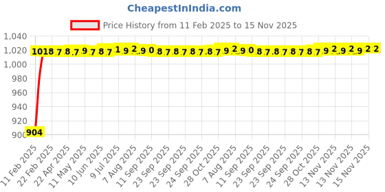 moglix.com Auto Pearl 6 Pcs PVC &a; Mesh Beige Window, Front &a; Rear Sun Shade Set for Tata Nexon auto pearl Price History Graph from 11 Feb 2025 to 15 Nov 2025
