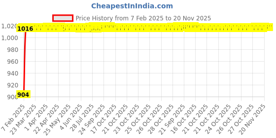 moglix.com Auto Pearl 6 Pcs PVC &a; Mesh Beige Window, Front &a; Rear Sun Shade Set for Tata Safari auto pearl Price History Graph from 7 Feb 2025 to 20 Nov 2025