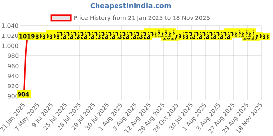 moglix.com Auto Pearl 6 Pcs PVC &a; Mesh Beige Window, Front &a; Rear Sun Shade Set for Tata Spacio auto pearl Price History Graph from 21 Jan 2025 to 17 Nov 2025