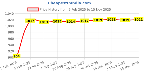 moglix.com Auto Pearl 6 Pcs PVC &a; Mesh Beige Window, Front &a; Rear Sun Shade Set for Tata Sumo auto pearl Price History Graph from 5 Feb 2025 to 14 Nov 2025