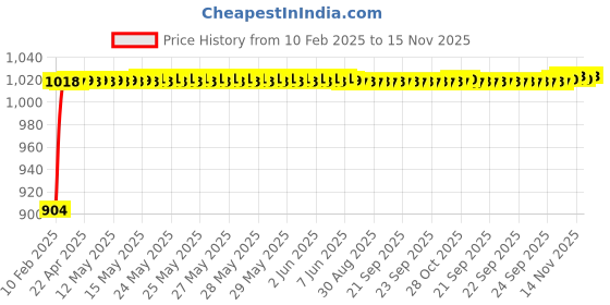 moglix.com Auto Pearl 6 Pcs PVC &a; Mesh Beige Window, Front &a; Rear Sun Shade Set for Tata Sumo Grande, Chipkoo_Beige6_Sumo Grande auto pearl Price History Graph from 10 Feb 2025 to 14 Nov 2025