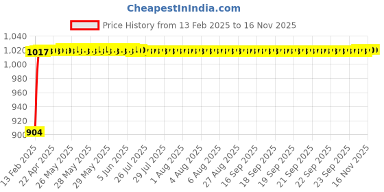 moglix.com Auto Pearl 6 Pcs PVC &a; Mesh Beige Window, Front &a; Rear Sun Shade Set for Tata Winger auto pearl Price History Graph from 13 Feb 2025 to 14 Nov 2025