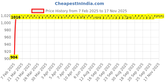 moglix.com Auto Pearl 6 Pcs PVC &a; Mesh Beige Window, Front &a; Rear Sun Shade Set for Toyota Prius auto pearl Price History Graph from 7 Feb 2025 to 16 Nov 2025