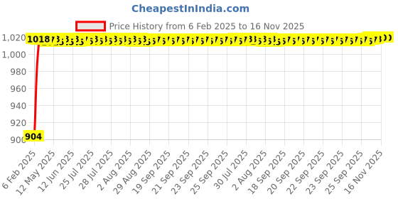 moglix.com Auto Pearl 6 Pcs PVC &a; Mesh Beige Window, Front &a; Rear Sun Shade Set for Toyota Qualis auto pearl Price History Graph from 6 Feb 2025 to 15 Nov 2025