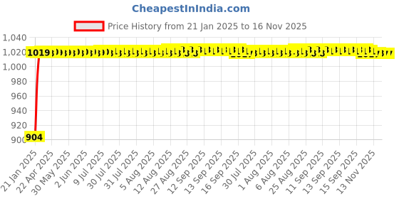 moglix.com Auto Pearl 6 Pcs PVC &a; Mesh Beige Window, Front &a; Rear Sun Shade Set for Toyota Sienna auto pearl Price History Graph from 21 Jan 2025 to 16 Nov 2025