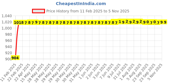 moglix.com Auto Pearl 6 Pcs PVC &a; Mesh Beige Window, Front &a; Rear Sun Shade Set for Volkswagen Jetta Type 2 auto pearl Price History Graph from 11 Feb 2025 to 5 Nov 2025