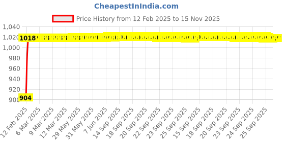 moglix.com Auto Pearl 6 Pcs PVC &a; Mesh Black Window, Front &a; Rear Sun Shade Set for All Hyundai Sedan Cars auto pearl Price History Graph from 12 Feb 2025 to 15 Nov 2025