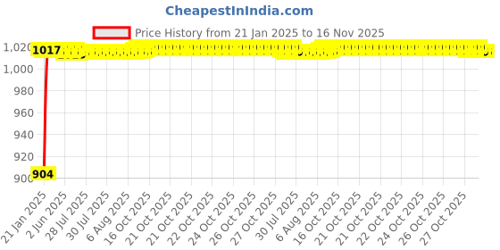 moglix.com Auto Pearl 6 Pcs PVC &a; Mesh Black Window, Front &a; Rear Sun Shade Set for All Mitsubishi Sedan Cars auto pearl Price History Graph from 21 Jan 2025 to 16 Nov 2025