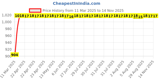 moglix.com Auto Pearl 6 Pcs PVC &a; Mesh Black Window, Front &a; Rear Sun Shade Set for All Skoda Sedan Cars auto pearl Price History Graph from 11 Mar 2025 to 13 Nov 2025