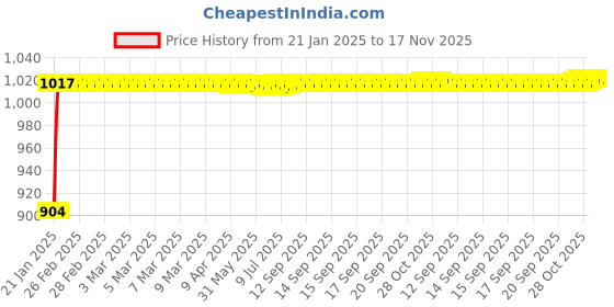moglix.com Auto Pearl 6 Pcs PVC &a; Mesh Black Window, Front &a; Rear Sun Shade Set for Audi A8 auto pearl Price History Graph from 21 Jan 2025 to 17 Nov 2025
