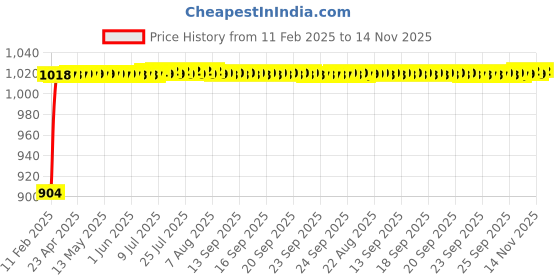 moglix.com Auto Pearl 6 Pcs PVC &a; Mesh Black Window, Front &a; Rear Sun Shade Set for BMW i8 auto pearl Price History Graph from 11 Feb 2025 to 14 Nov 2025