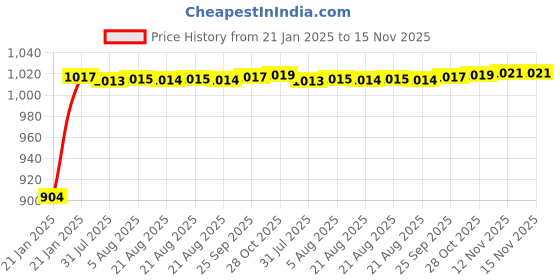 moglix.com Auto Pearl 6 Pcs PVC &a; Mesh Black Window, Front &a; Rear Sun Shade Set for Chevrolet Beat auto pearl Price History Graph from 21 Jan 2025 to 14 Nov 2025
