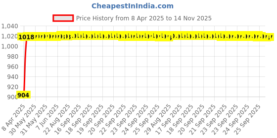moglix.com Auto Pearl 6 Pcs PVC &a; Mesh Black Window, Front &a; Rear Sun Shade Set for Ford Fiesta, Chipkoo_6Pcs_NewFiesta auto pearl Price History Graph from 8 Apr 2025 to 14 Nov 2025