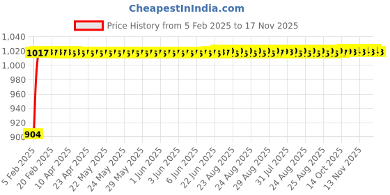 moglix.com Auto Pearl 6 Pcs PVC &a; Mesh Black Window, Front &a; Rear Sun Shade Set for Ford Mondeo auto pearl Price History Graph from 5 Feb 2025 to 15 Nov 2025