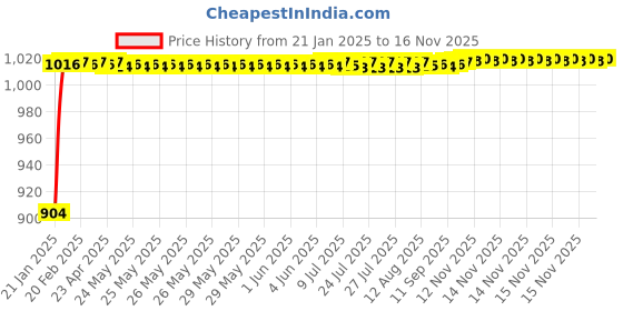 moglix.com Auto Pearl 6 Pcs PVC &a; Mesh Black Window, Front &a; Rear Sun Shade Set for Honda BR-V auto pearl Price History Graph from 21 Jan 2025 to 15 Nov 2025
