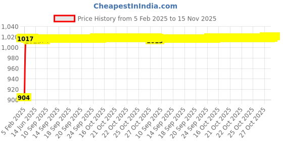 moglix.com Auto Pearl 6 Pcs PVC &a; Mesh Black Window, Front &a; Rear Sun Shade Set for Honda City Old auto pearl Price History Graph from 5 Feb 2025 to 15 Nov 2025