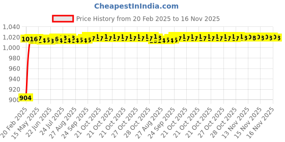 moglix.com Auto Pearl 6 Pcs PVC &a; Mesh Black Window, Front &a; Rear Sun Shade Set for Honda CRV auto pearl Price History Graph from 20 Feb 2025 to 14 Nov 2025
