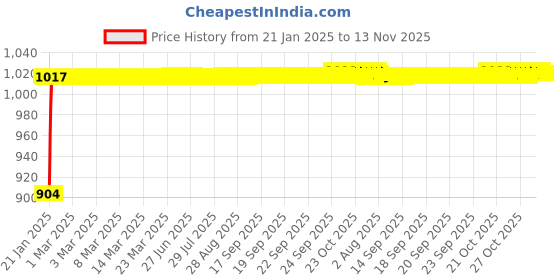 moglix.com Auto Pearl 6 Pcs PVC &a; Mesh Black Window, Front &a; Rear Sun Shade Set for Hyundai Hyudai Sonata auto pearl Price History Graph from 21 Jan 2025 to 13 Nov 2025