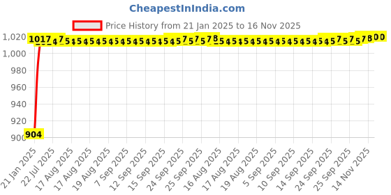 moglix.com Auto Pearl 6 Pcs PVC &a; Mesh Black Window, Front &a; Rear Sun Shade Set for Hyundai i20 Active auto pearl Price History Graph from 21 Jan 2025 to 15 Nov 2025