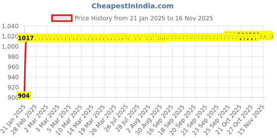 moglix.com Auto Pearl 6 Pcs PVC &a; Mesh Black Window, Front &a; Rear Sun Shade Set for Hyundai i20 Type 1 auto pearl Price History Graph from 21 Jan 2025 to 14 Nov 2025