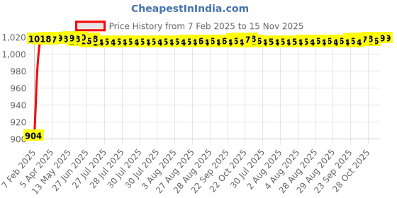 moglix.com Auto Pearl 6 Pcs PVC &a; Mesh Black Window, Front &a; Rear Sun Shade Set for Hyundai Santro auto pearl Price History Graph from 7 Feb 2025 to 14 Nov 2025