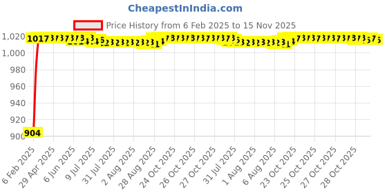 moglix.com Auto Pearl 6 Pcs PVC &a; Mesh Black Window, Front &a; Rear Sun Shade Set for Hyundai Santro 2018 auto pearl Price History Graph from 6 Feb 2025 to 15 Nov 2025