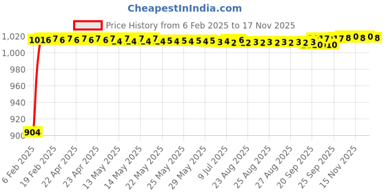 moglix.com Auto Pearl 6 Pcs PVC &a; Mesh Black Window, Front &a; Rear Sun Shade Set for Lexus auto pearl Price History Graph from 6 Feb 2025 to 15 Nov 2025