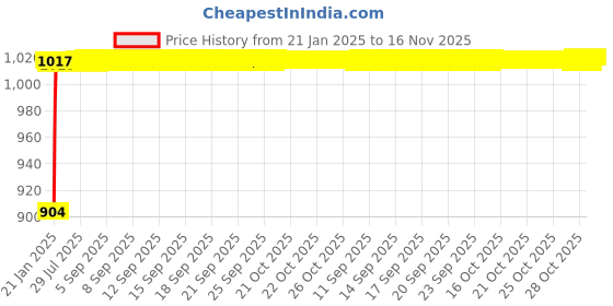 moglix.com Auto Pearl 6 Pcs PVC &a; Mesh Black Window, Front &a; Rear Sun Shade Set for Maruti Suzuki Alto 800 2016 auto pearl Price History Graph from 21 Jan 2025 to 16 Nov 2025