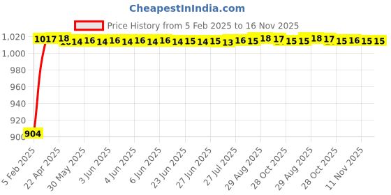 moglix.com Auto Pearl 6 Pcs PVC &a; Mesh Black Window, Front &a; Rear Sun Shade Set for Maruti Suzuki Alto 800 2019 auto pearl Price History Graph from 5 Feb 2025 to 16 Nov 2025