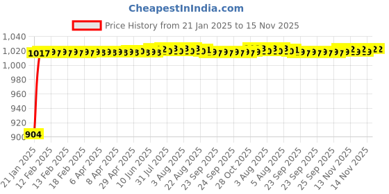 moglix.com Auto Pearl 6 Pcs PVC &a; Mesh Black Window, Front &a; Rear Sun Shade Set for Maruti Suzuki Ciaz auto pearl Price History Graph from 21 Jan 2025 to 14 Nov 2025