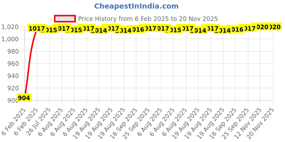 moglix.com Auto Pearl 6 Pcs PVC &a; Mesh Black Window, Front &a; Rear Sun Shade Set for Maruti Suzuki Eeco auto pearl Price History Graph from 6 Feb 2025 to 19 Nov 2025