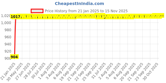 moglix.com Auto Pearl 6 Pcs PVC &a; Mesh Black Window, Front &a; Rear Sun Shade Set for Maruti Suzuki Esteem auto pearl Price History Graph from 21 Jan 2025 to 15 Nov 2025