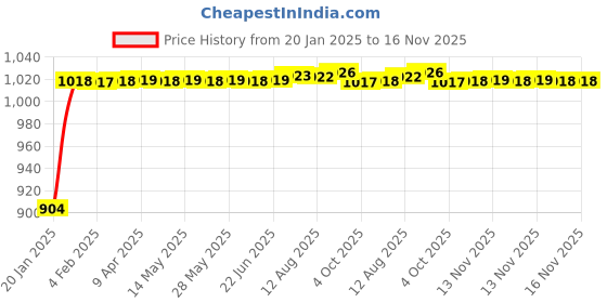 moglix.com Auto Pearl 6 Pcs PVC &a; Mesh Black Window, Front &a; Rear Sun Shade Set for Maruti Suzuki Gypsy MG 410 auto pearl Price History Graph from 20 Jan 2025 to 15 Nov 2025