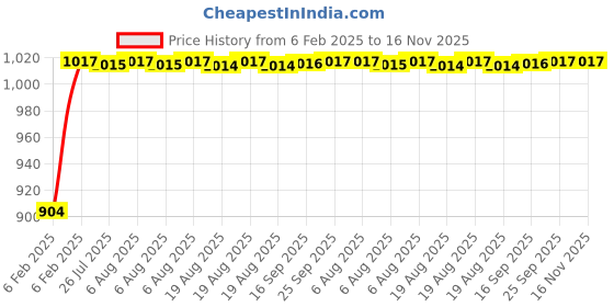 moglix.com Auto Pearl 6 Pcs PVC &a; Mesh Black Window, Front &a; Rear Sun Shade Set for Maruti Suzuki OMNI auto pearl Price History Graph from 6 Feb 2025 to 15 Nov 2025