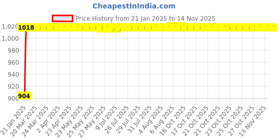 moglix.com Auto Pearl 6 Pcs PVC &a; Mesh Black Window, Front &a; Rear Sun Shade Set for Maruti Suzuki Ritz Type 1 auto pearl Price History Graph from 21 Jan 2025 to 13 Nov 2025