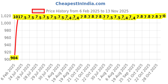 moglix.com Auto Pearl 6 Pcs PVC &a; Mesh Black Window, Front &a; Rear Sun Shade Set for Maruti Suzuki Ritz Type 2 auto pearl Price History Graph from 6 Feb 2025 to 13 Nov 2025