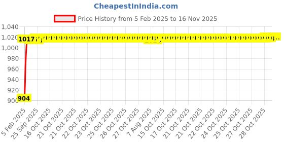 moglix.com Auto Pearl 6 Pcs PVC &a; Mesh Black Window, Front &a; Rear Sun Shade Set for Maruti Suzuki Swift, Curtain_Chipkoo_6_Swift2018 auto pearl Price History Graph from 5 Feb 2025 to 16 Nov 2025