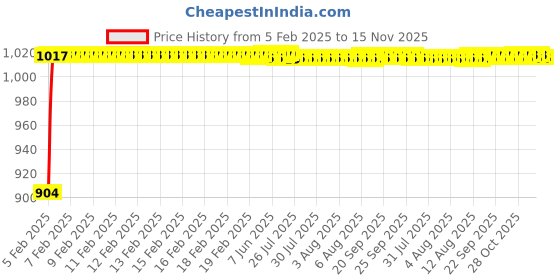 moglix.com Auto Pearl 6 Pcs PVC &a; Mesh Black Window, Front &a; Rear Sun Shade Set for Maruti Suzuki Swift, Front_Chipku_6Pcs_SwiftNew auto pearl Price History Graph from 5 Feb 2025 to 15 Nov 2025