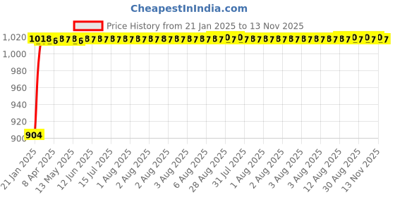 moglix.com Auto Pearl 6 Pcs PVC &a; Mesh Black Window, Front &a; Rear Sun Shade Set for Maruti Suzuki SX4 auto pearl Price History Graph from 21 Jan 2025 to 13 Nov 2025