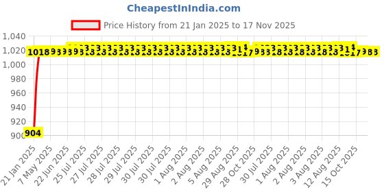 moglix.com Auto Pearl 6 Pcs PVC &a; Mesh Black Window, Front &a; Rear Sun Shade Set for Maruti Suzuki WagonR, Front_Chipku_6Pcs_WagonR_New auto pearl Price History Graph from 21 Jan 2025 to 17 Nov 2025