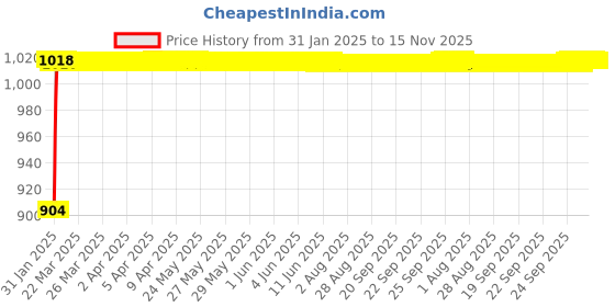 moglix.com Auto Pearl 6 Pcs PVC &a; Mesh Black Window, Front &a; Rear Sun Shade Set for Mercedes Benz B-Class auto pearl Price History Graph from 31 Jan 2025 to 15 Nov 2025