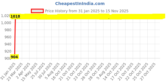 moglix.com Auto Pearl 6 Pcs PVC &a; Mesh Black Window, Front &a; Rear Sun Shade Set for Mercedes Benz ML250 auto pearl Price History Graph from 31 Jan 2025 to 15 Nov 2025