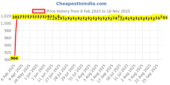 moglix.com Auto Pearl 6 Pcs PVC &a; Mesh Black Window, Front &a; Rear Sun Shade Set for Mini Cooper auto pearl Price History Graph from 6 Feb 2025 to 15 Nov 2025