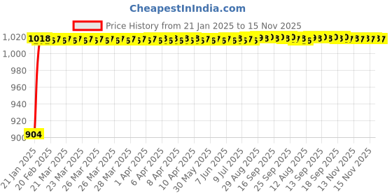 moglix.com Auto Pearl 6 Pcs PVC &a; Mesh Black Window, Front &a; Rear Sun Shade Set for Nissan Kicks 2019 auto pearl Price History Graph from 21 Jan 2025 to 15 Nov 2025