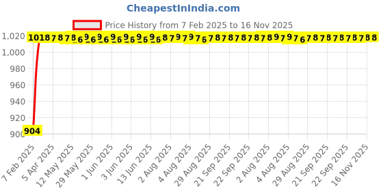 moglix.com Auto Pearl 6 Pcs PVC &a; Mesh Black Window, Front &a; Rear Sun Shade Set for Nissan Micra Active auto pearl Price History Graph from 7 Feb 2025 to 15 Nov 2025