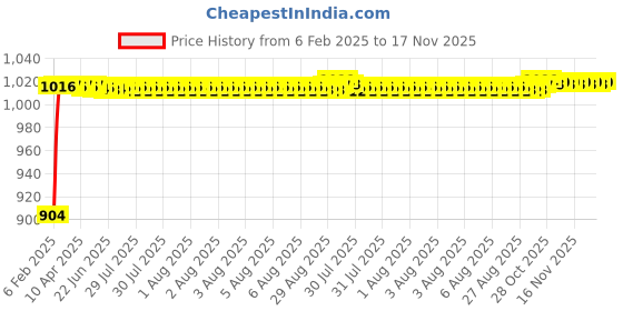 moglix.com Auto Pearl 6 Pcs PVC &a; Mesh Black Window, Front &a; Rear Sun Shade Set for Sonata Embera auto pearl Price History Graph from 6 Feb 2025 to 16 Nov 2025