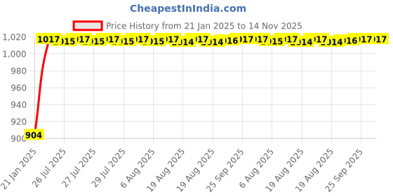 moglix.com Auto Pearl 6 Pcs PVC &a; Mesh Black Window, Front &a; Rear Sun Shade Set for Tata Aria auto pearl Price History Graph from 21 Jan 2025 to 14 Nov 2025